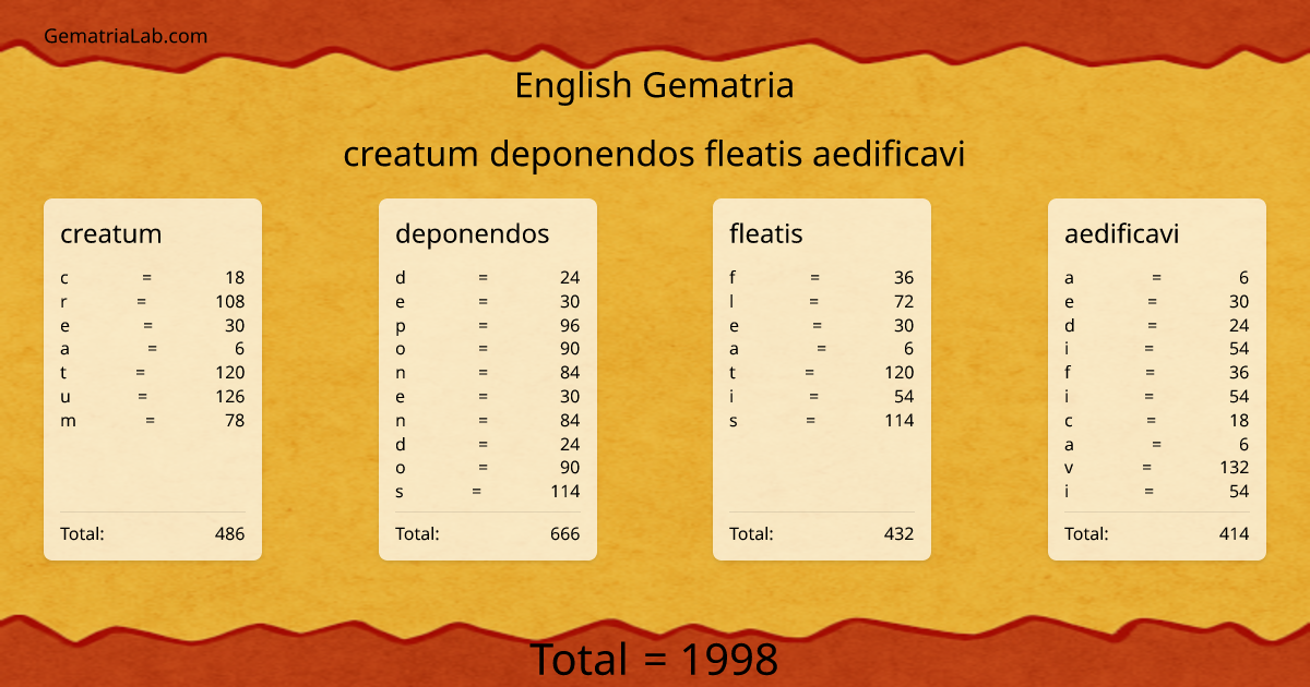 creatum deponendos fleatis aedificavi in english Gematria